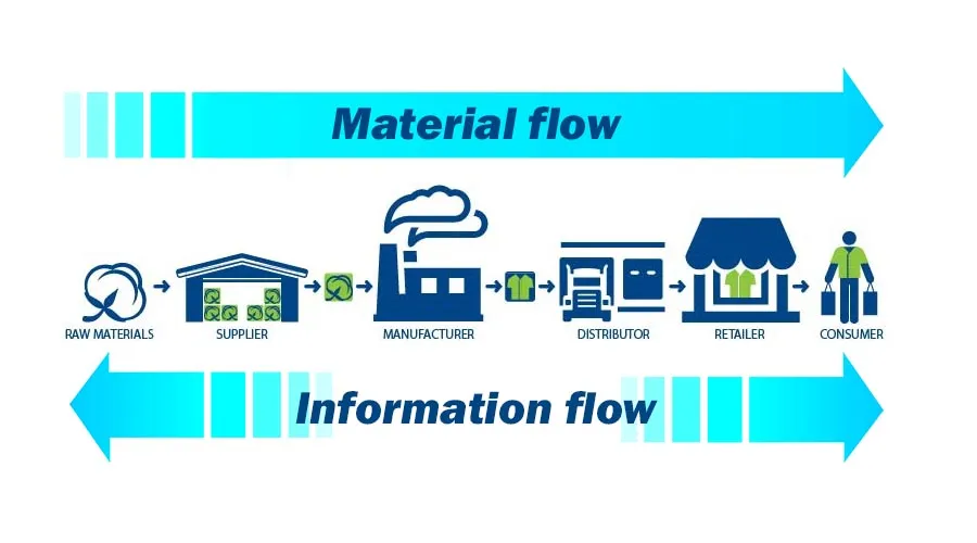 proses supply chain adalah - pengertian supply chain - contoh supply chain