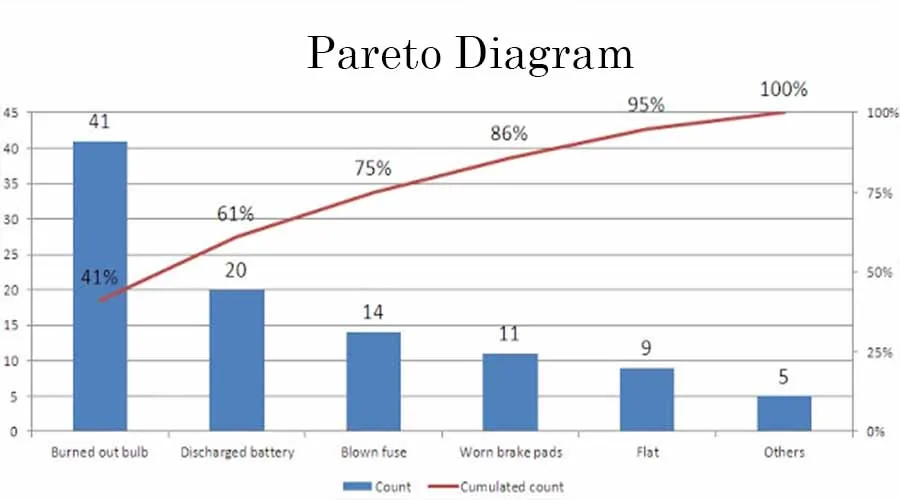 diagram pareto