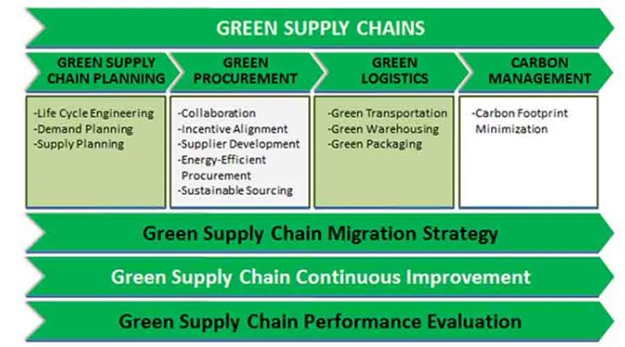 green supply chain management adalah