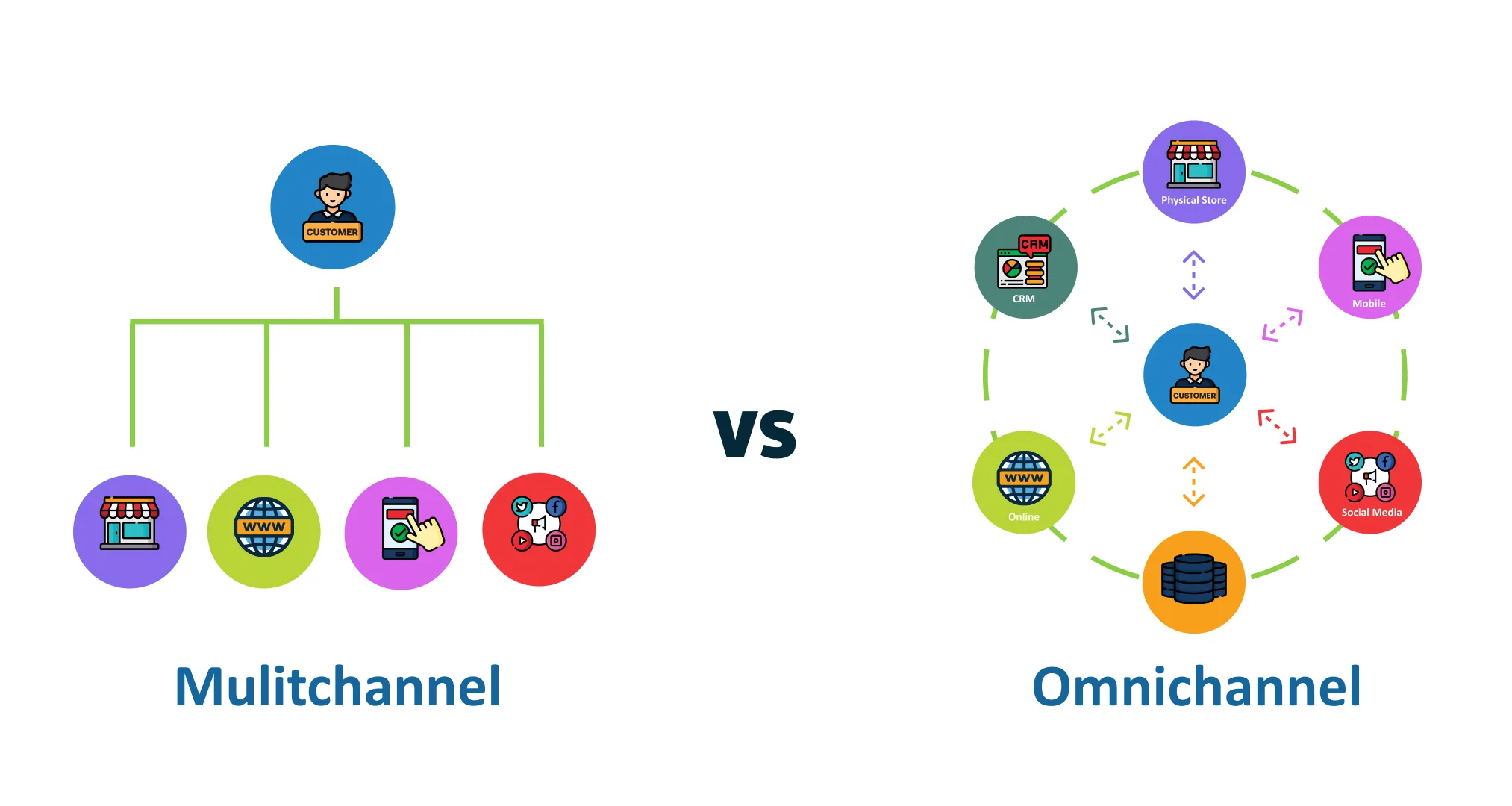 Perbedaan Multichannel, Cross-Channel, dan Omnichannel Marketing: Mana yang Tepat untuk Bisnis Kamu?