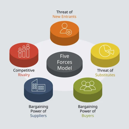 porter five forces