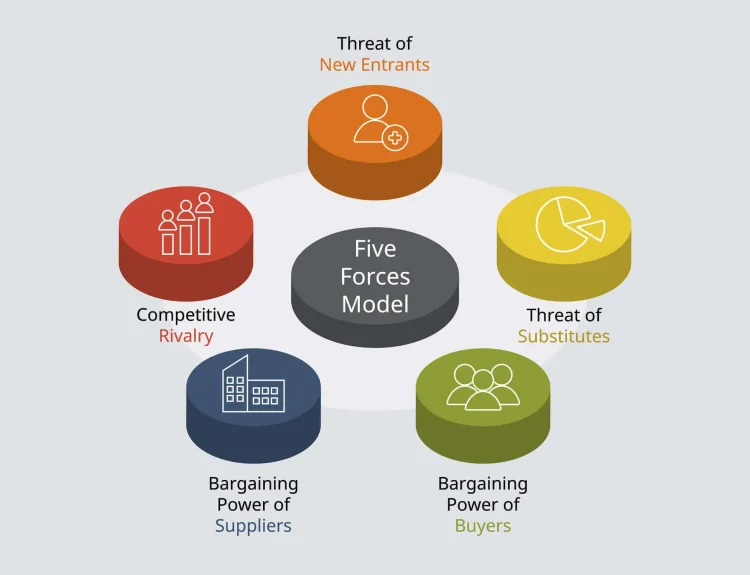 porter five forces