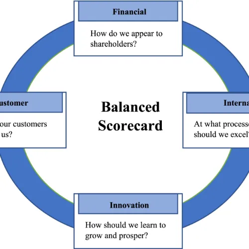 balance scorecard