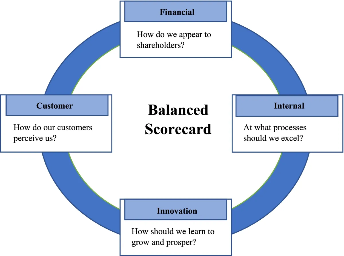 balance scorecard