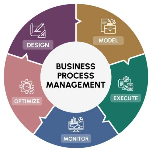business process management