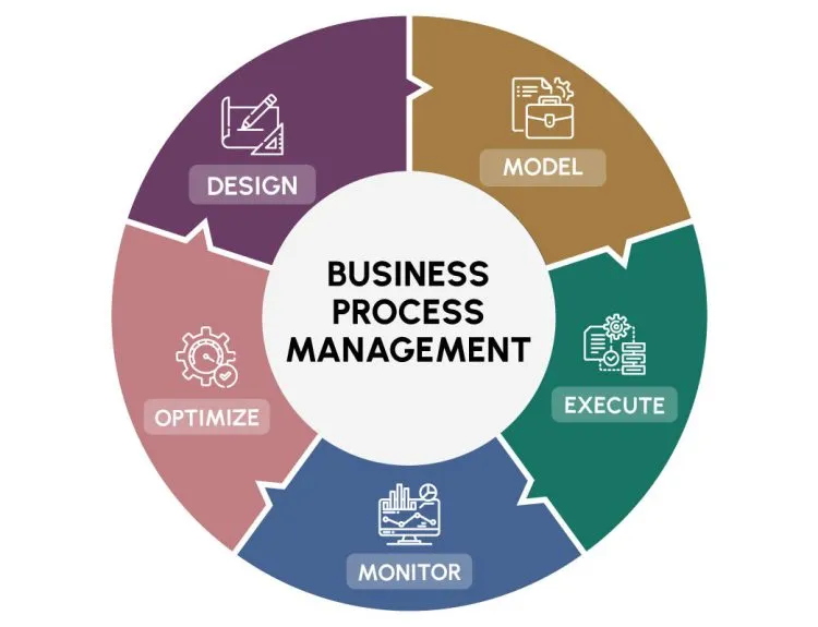 business process management