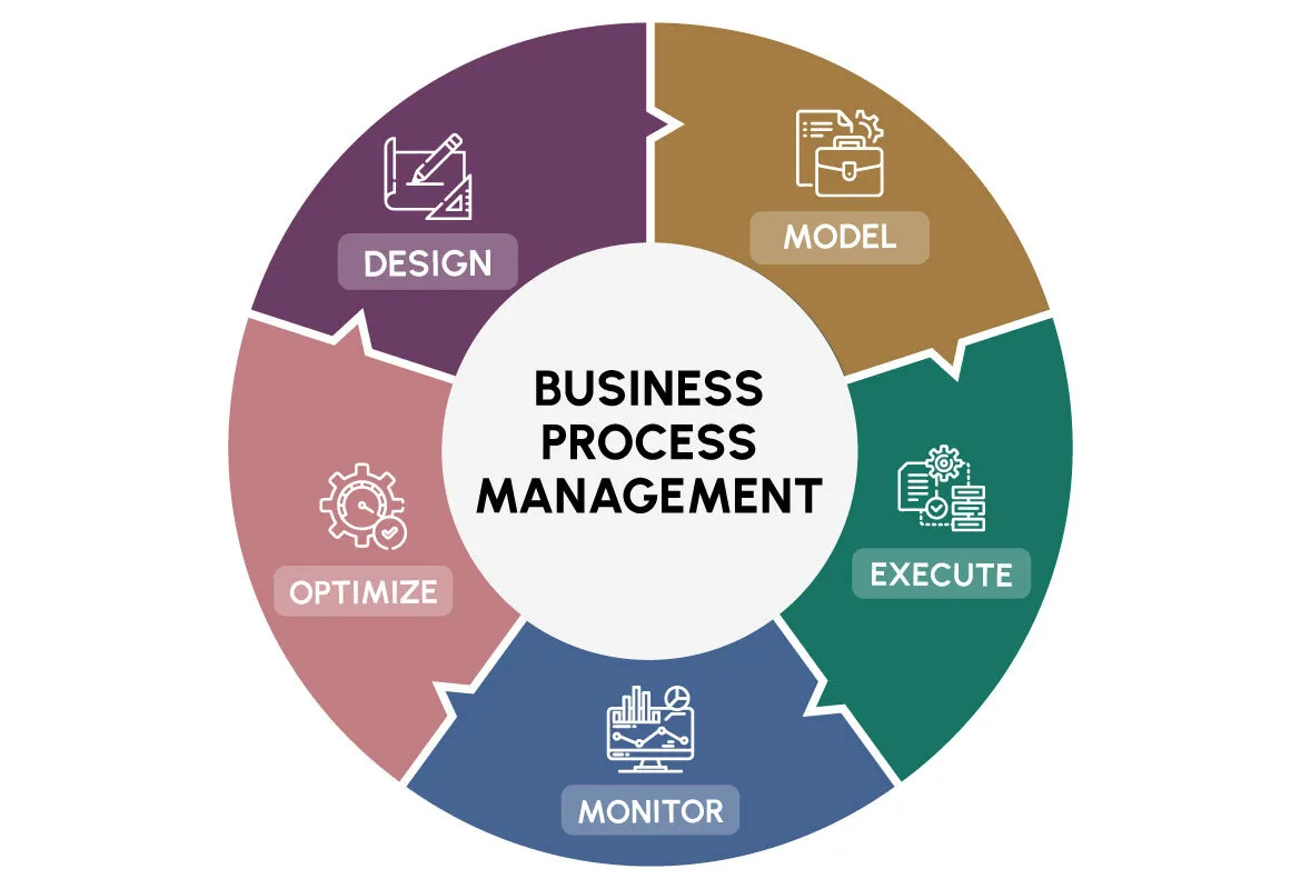 business process management