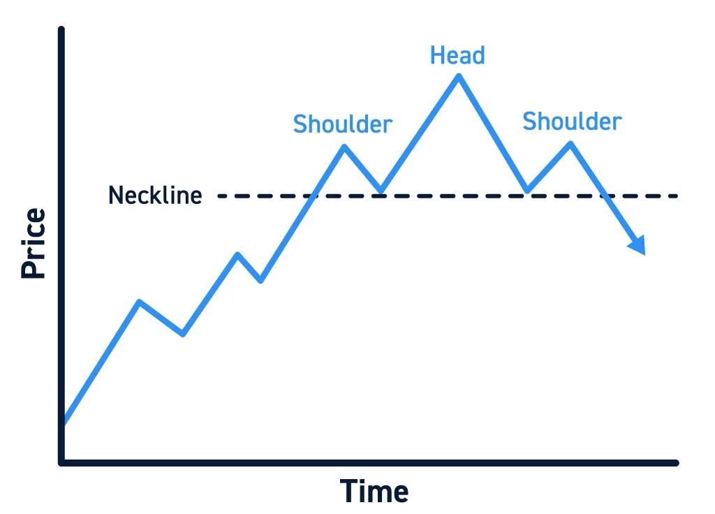 head and shoulders pattern