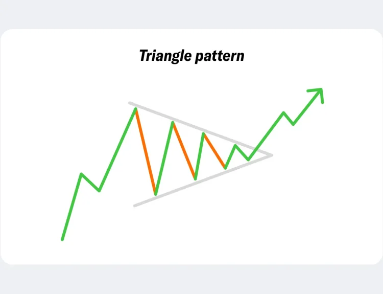triangle pattern